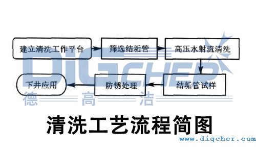 高壓水射流油井結(jié)垢管清洗工藝流程