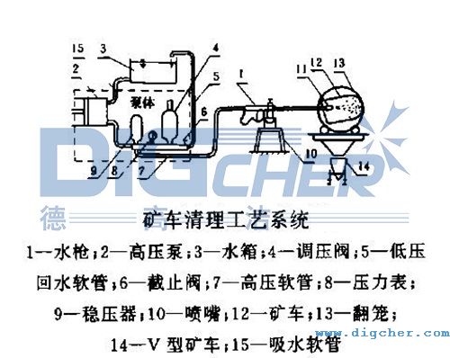 高壓清洗機清洗礦車的工藝