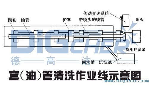 套(油)管清洗作業(yè)線示意圖